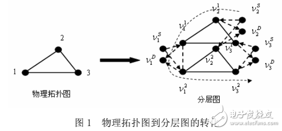 基于DWDM技術的光通信網絡路由與波長分配的算法研究