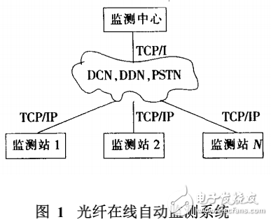 光纖在線自動監測系統的功能分析及其在電力通信專網中的應用