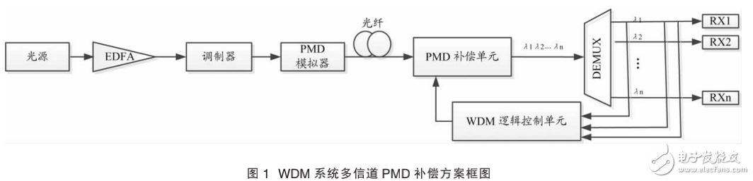 WDM系統多信道PMD自適應補償方案詳解