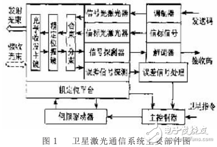 衛星激光通信系統的組成及其關鍵技術的解析