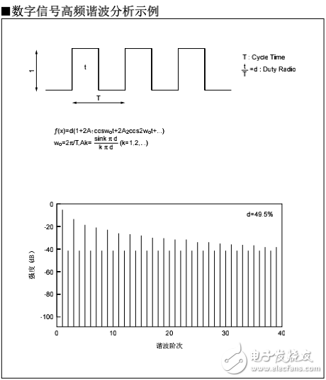 數字信號與諧波分量及EMI靜噪濾波器的選擇與使用方法的介紹