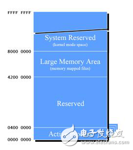 Windows CE 進程、線程和內存管理三