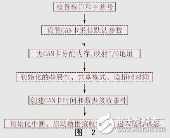 基于WindowsCE.Net的CAN卡的驅(qū)動程序設(shè)計方案解析