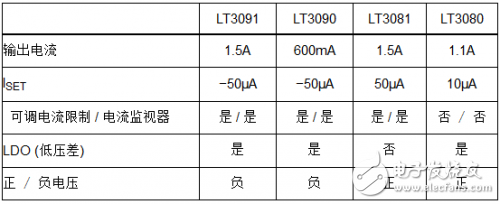 1.5A、負穩壓器擴充了電流基準線性穩壓器系列