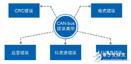 實測案例分析CAN總線局部錯誤及全局通知