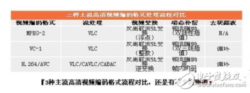高清視頻編解碼技術(shù)難點解析