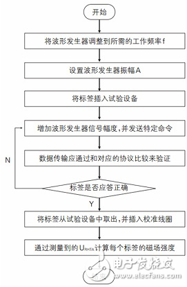 射頻識別標(biāo)簽性能測試分析