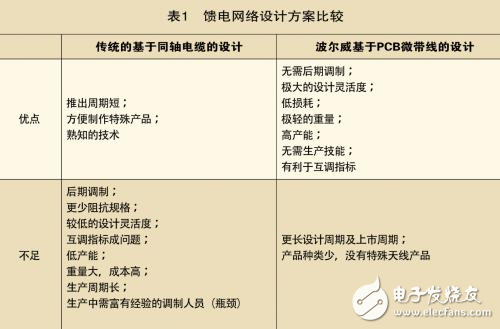 波爾威基站天線結構及設計解析