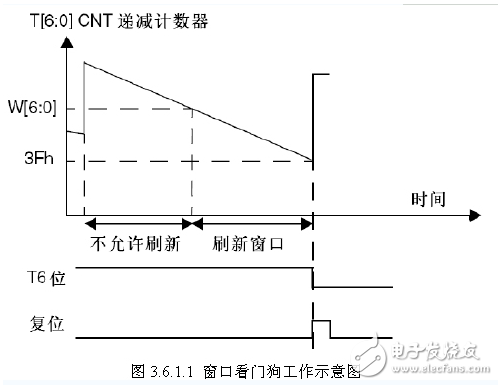 STM32看門狗配置（獨(dú)立看門狗IWDG和窗口看門狗WWDG）