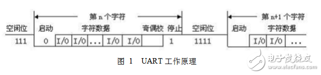 51單片機uart通信協(xié)議