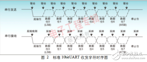 51單片機uart通信協(xié)議