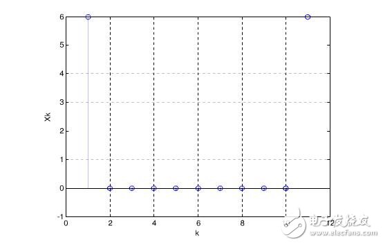 fft算法的matlab實(shí)現(xiàn)過程詳解