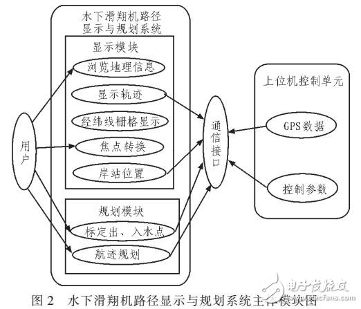 基于GIS引擎的水下滑翔機路徑顯示于規(guī)劃系統(tǒng)