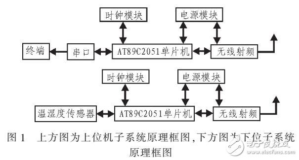 基于RFID和LABVIEW溫濕度監控系統