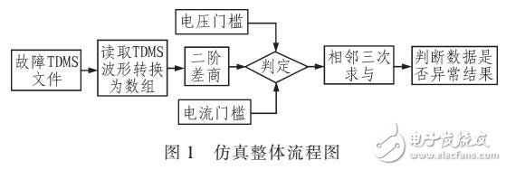 采用LABVIEW對電力系統故障及采樣異常識別