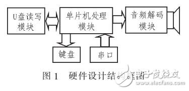 基于STC12C5A60S2單片的MP3設計