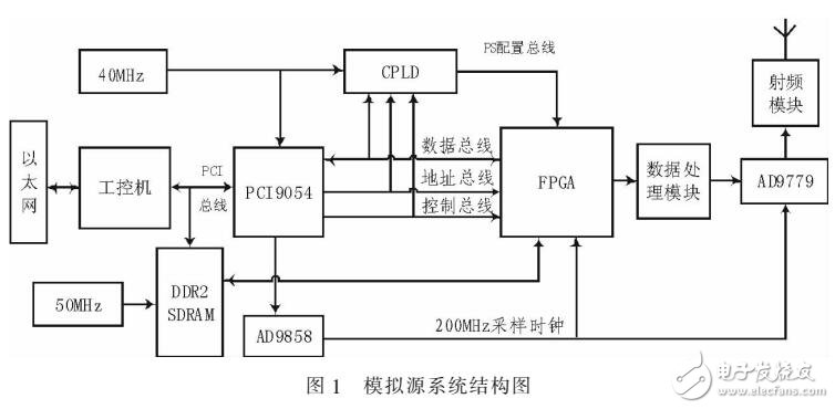 基于FPGA和DDR2的北斗導(dǎo)航信號(hào)模擬