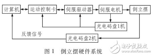 模糊控制器控制一級倒立擺