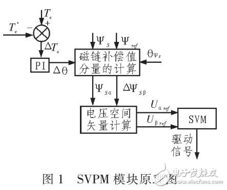 基于空間矢量脈寬調制的控制策略