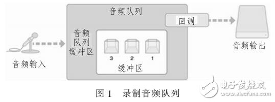 基于IOS系統的音頻數據處理設計方案