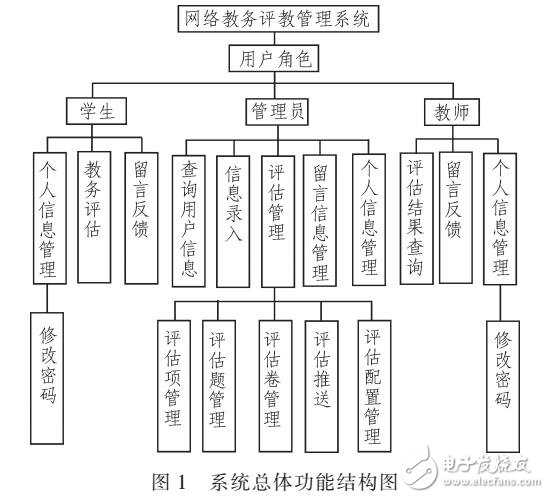 基于SPRING MVC教務評教系統