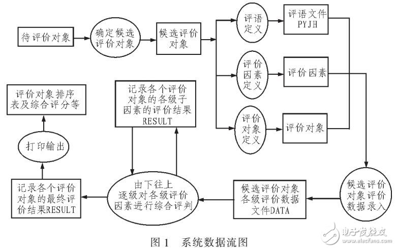 高校教職工評價的模糊綜合評價系統
