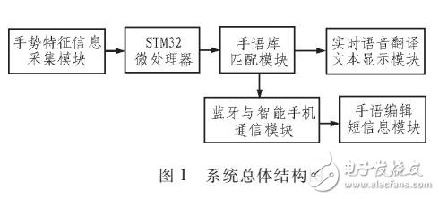 一款便攜式智能化手語實時翻譯系統