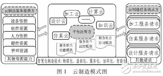 云制造系統(tǒng)中制造信息監(jiān)控的框架設計