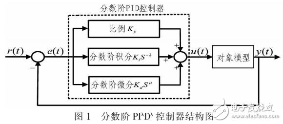 基于分數階微積分的PID控制器方法