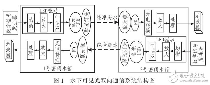 基于藍光LED的水下雙向通信測試系統設計