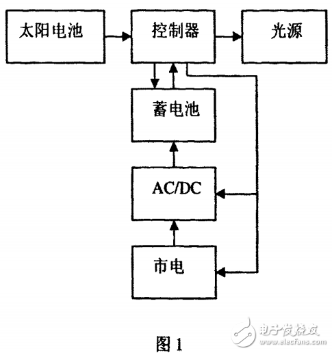 太陽能光伏電力與市電互補照明系統的設計