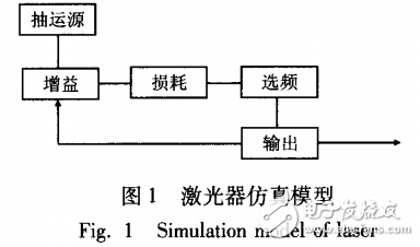 光纖激光器頻譜的仿真與優化