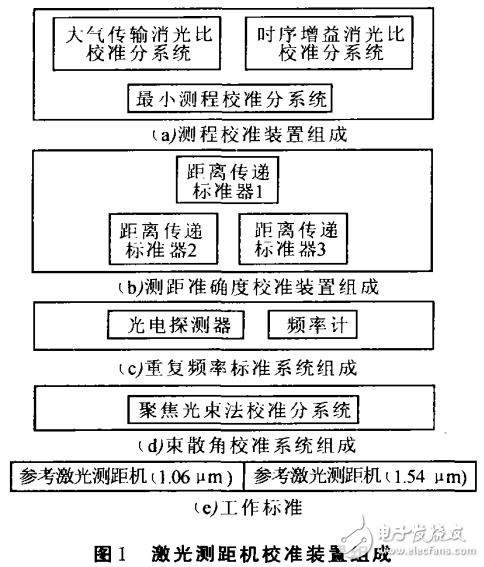 激光測距機校準測量不確定度的分析