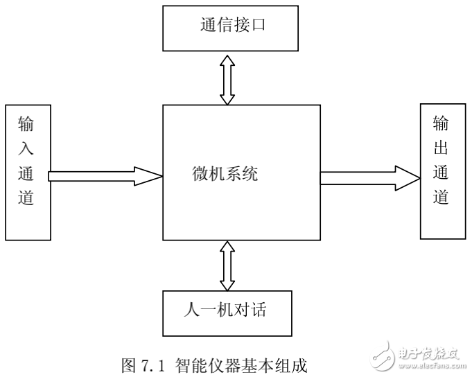 智能儀器的組成及虛擬儀器測試技術的介紹