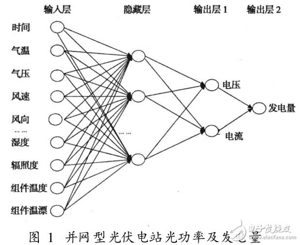 并網型光伏電站光功率及其發電量的預測方法介紹