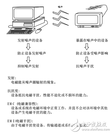 電磁干擾及靜噪原理與EMI濾波器的基礎知識解析