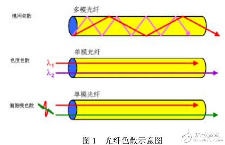 光纖色散的分類及PMD原理和測試方法的介紹