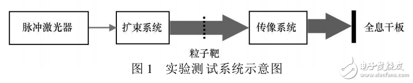 脈沖激光同軸全息技術的解析及其測量粒子場的影響介紹