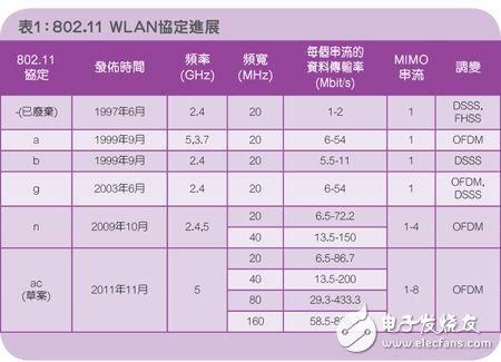 實現802.11ac功率放大器測試解析