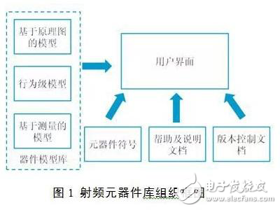 基于ADS的射頻微波元器件模型庫構建設計界限