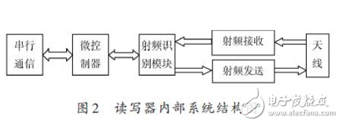 超高頻RFID讀寫器讀寫性能測試研究