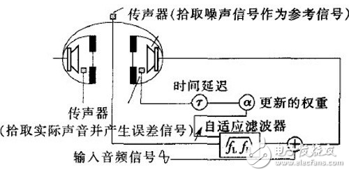 主動(dòng)降噪耳機(jī)原理及系統(tǒng)