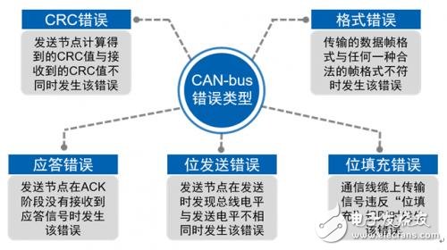 CAN總線錯誤類型和故障界定