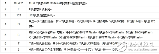 stm32f103zet6與stm32f103rct6的區別