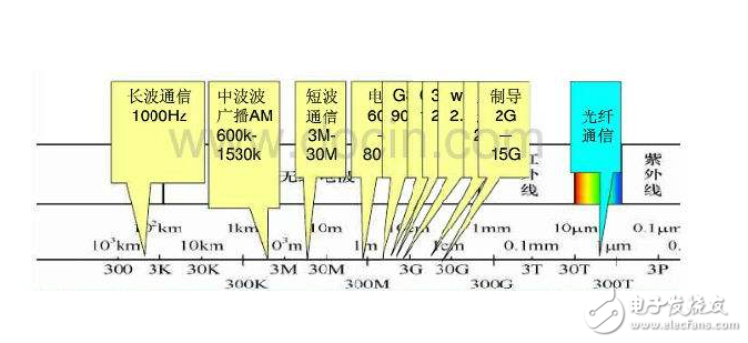 高低頻電路的頻率區分