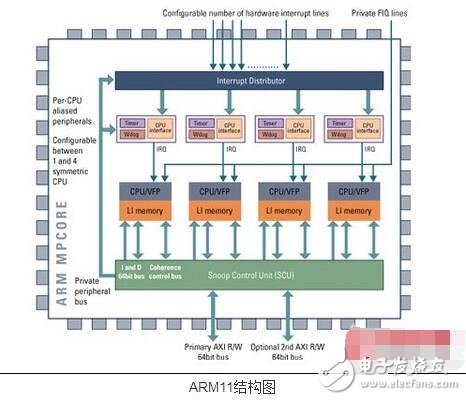 ARM11架構(gòu)介紹