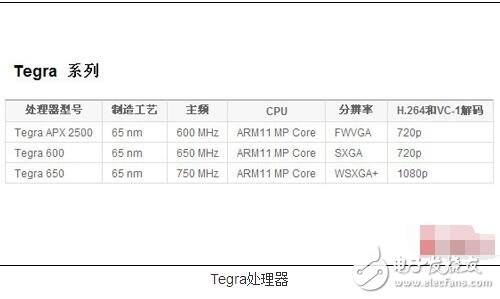 ARM11架構(gòu)介紹