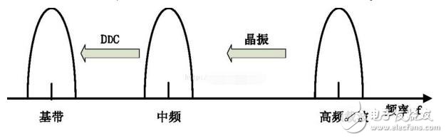 sdr技術原理解析