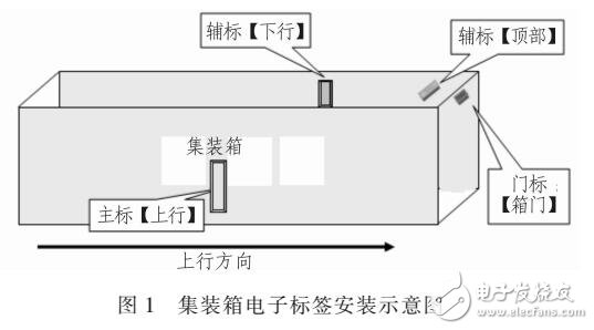 RFID電子標簽在鐵路集裝箱中的應用