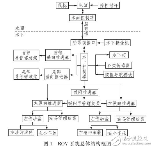 一種面向水下結構檢測與清污的ROVA方案